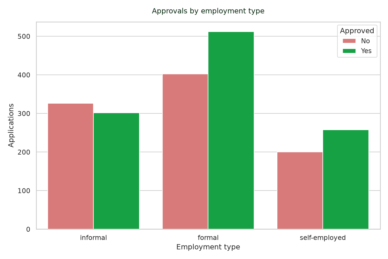 Approvals by employment type