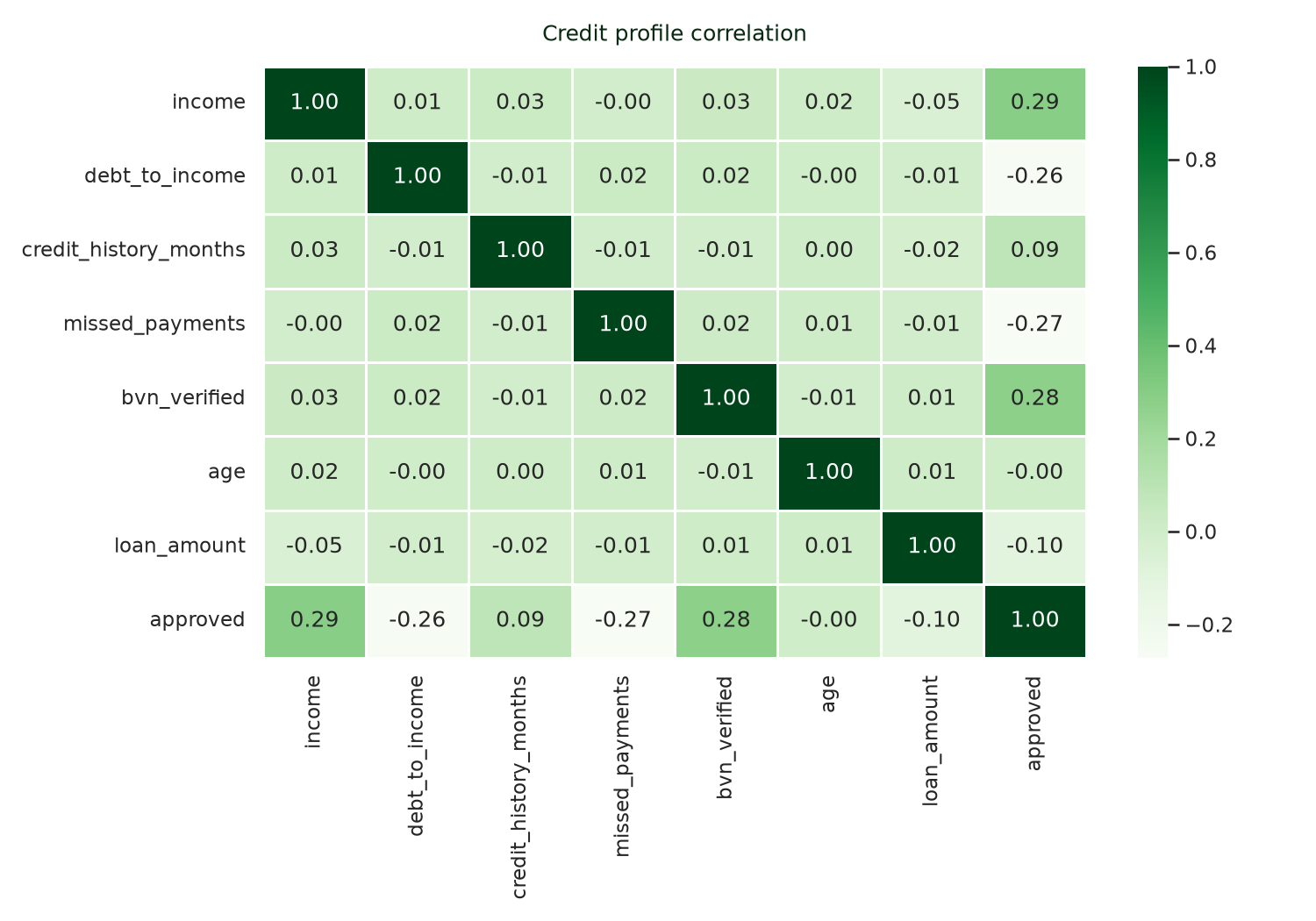 Correlation heatmap