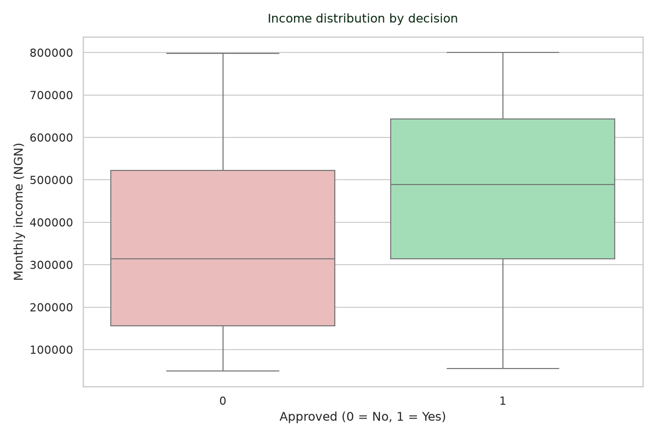 Income boxplot